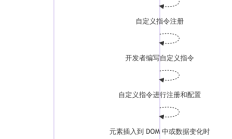Vue 自定义指令详解-按钮级权限示例（干货）