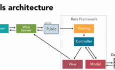 前端学 Ruby：熟悉Rails