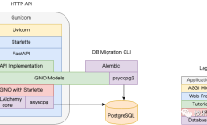 FastAPI + NGINX + Gunicorn：了解如何部署强大的 Python Web 应用程序 