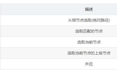 自动化互联网测试：xpath元素设置深入讲解 