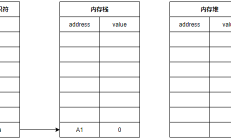 合理利用内存的Javascript垃圾回收机制
