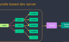 Vite 开发环境为何这么快？