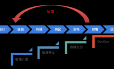 将DevOps应用于物联网IoT解决方案