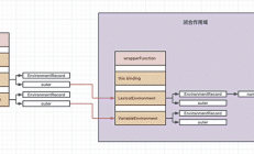 Node.js - 通过一些示例了解闭包 