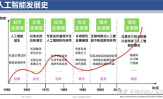 AI发展史、OpenAI、MidJourney、时间线
