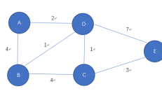 最短路径 - 弗洛伊德算法（Floyd）和C/C++语言代码实现