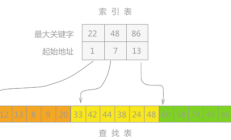 分块搜索算法介绍及C语言/C++代码实现