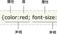 CSS语法的基本规则和工作流程