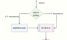 Redis内存满了怎么办？答案是利用内存淘汰机制