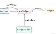 Function.prototype与函数静态属性