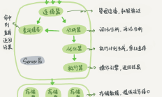 MySQL进阶知识点：SQL语句的执行流程