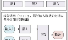 Tensorflow 学习笔记：模型构建和训练 