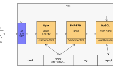DNMP（Docker + Nginx + MySQL + PHP7/5 + Redis）全功能LNMP一键安装程序