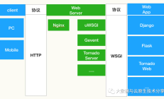 用于 Python Web 应用程序开发的 WSGI、uWSGI 和 uwsgi 简介