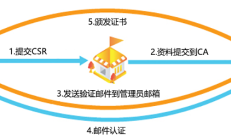 适用于 Linux 的 RapidSSL 证书安装指南