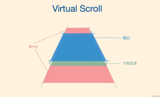 虚拟滚动：静态虚拟滚动、动态虚拟滚动，实现起来有什么区别？