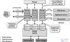 Nginx 教程：了解架构（操作模式、处理、缓存）