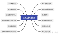 数据库工程师：如何提高 SQL 性能？ 