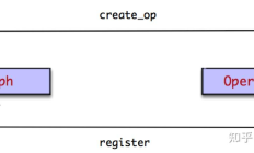 TensorFlow核心组件系列中的Graph核心机制