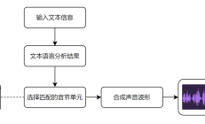 AI音频合成的基本原理是什么？你明白吗？ 