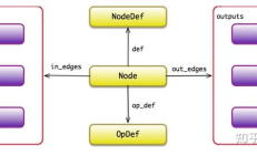 探索TensorFlow核心组件系列的基本机制