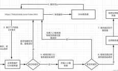 【浏览器】关于地址栏输入URL到页面展现经历了哪些过程？