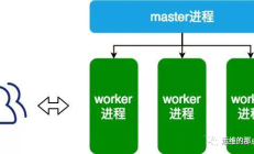 Nginx是如何实现高并发的？了解原理和配置设置