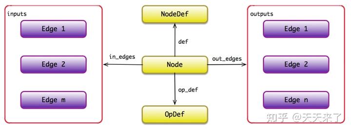 探索TensorFlow核心组件系列之Operation的底层机制