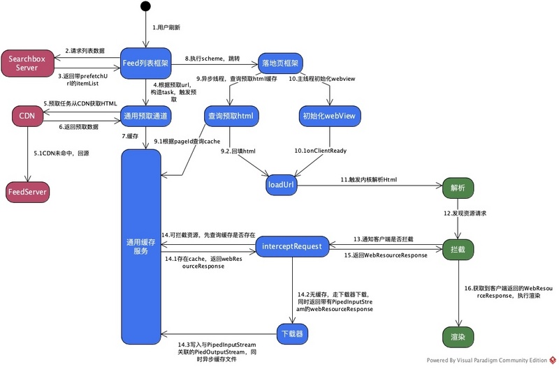 百度APP开发团队：Android H5首屏优化实践