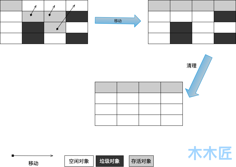 复习JVM：Java虚拟机运行时数据区域划分，垃圾回收算法