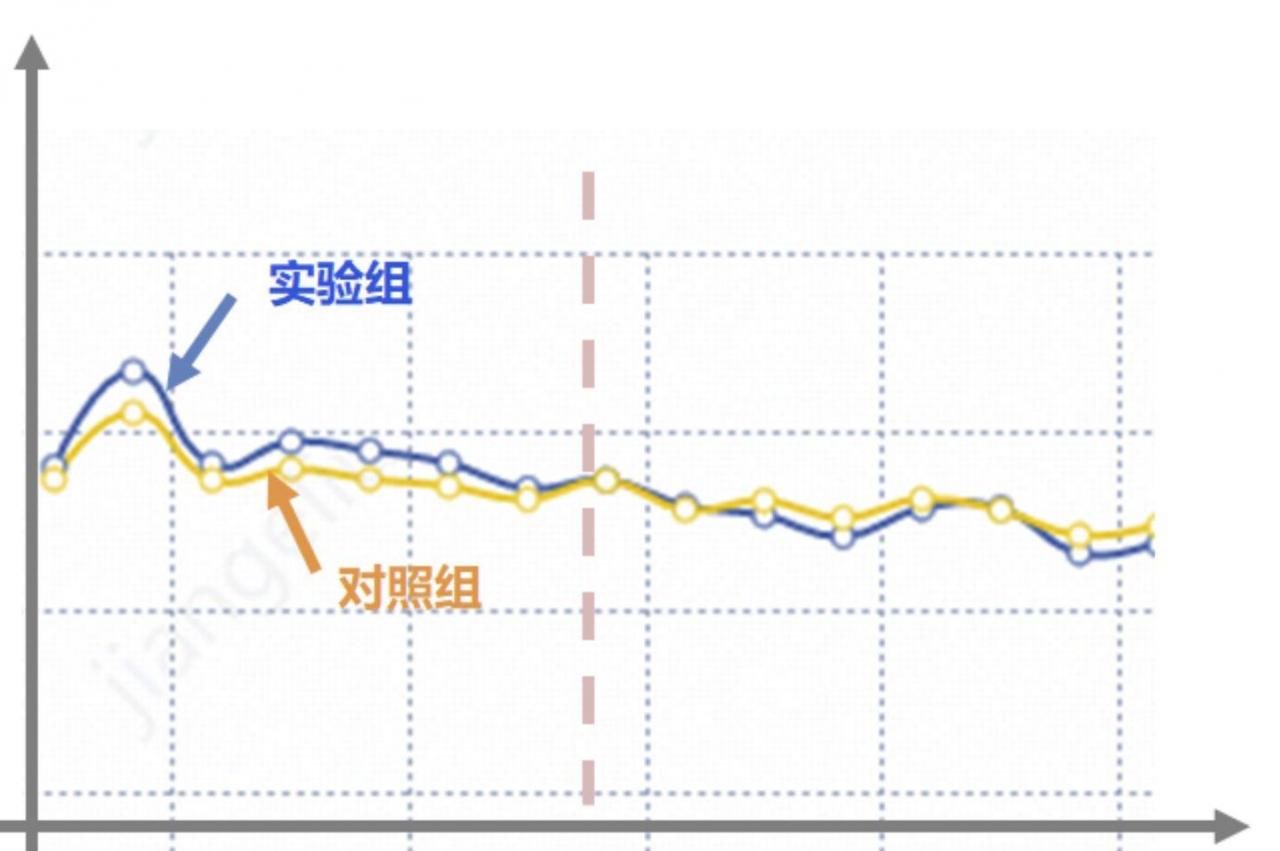 鹅厂数据分析师如何设计一个 A/B test 测试的？