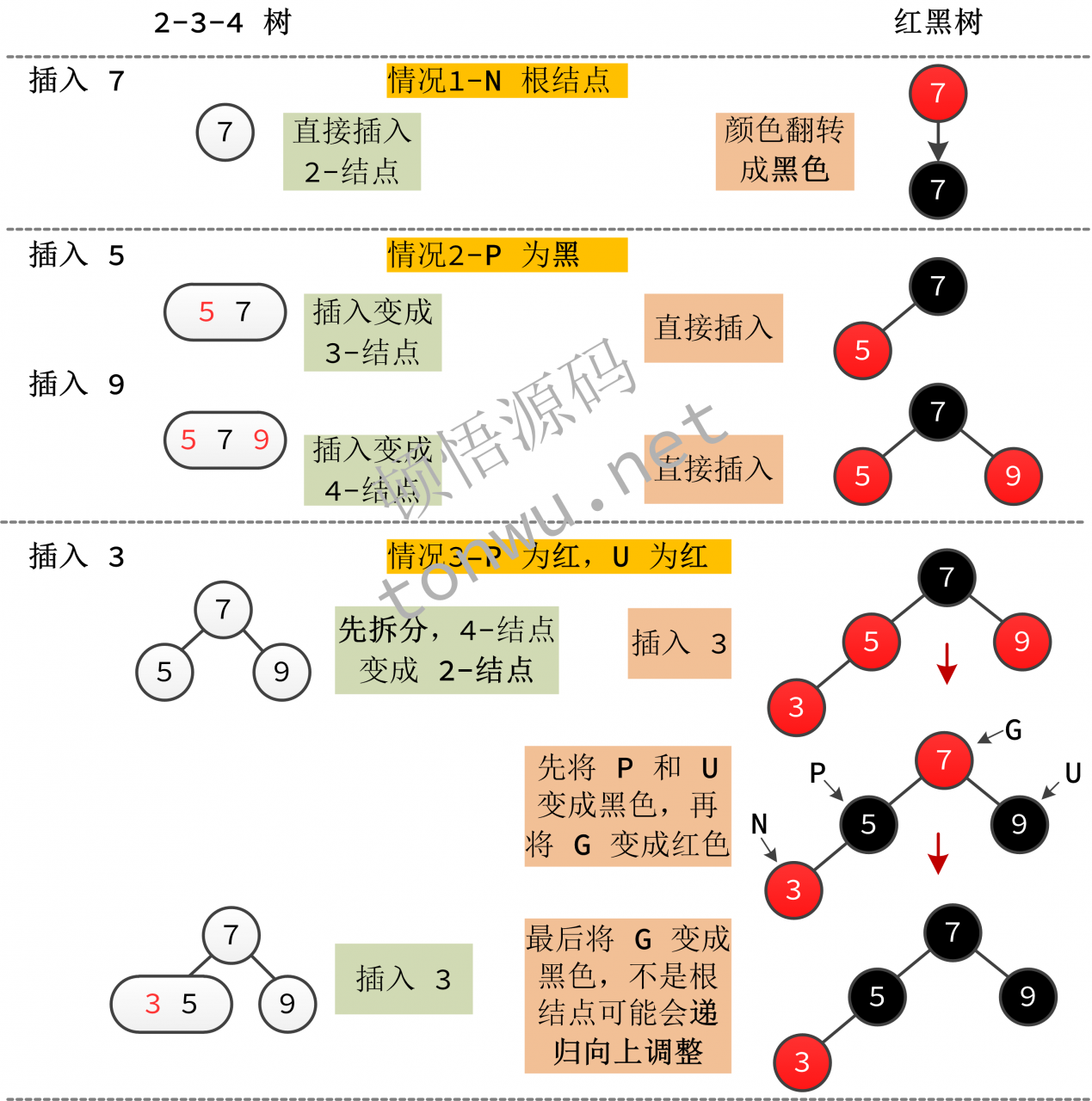 红黑树数据结构看似复杂,结合 2-3-4 树理解并不难
