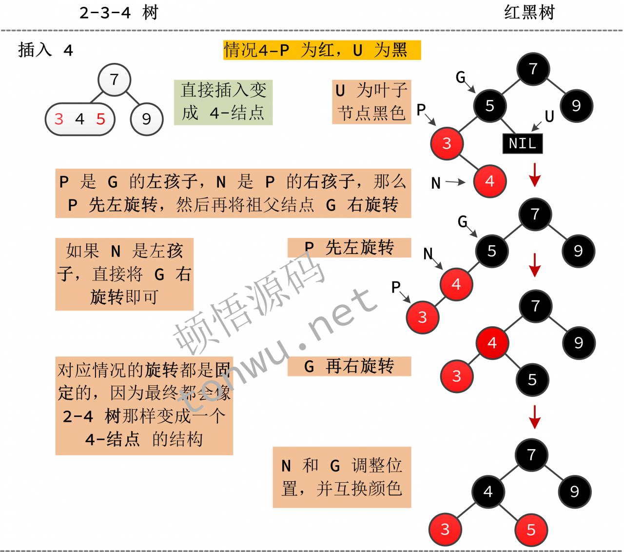 红黑树数据结构看似复杂,结合 2-3-4 树理解并不难
