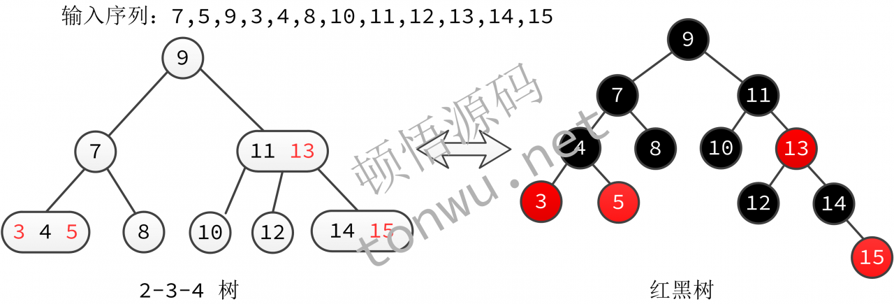 红黑树数据结构看似复杂，结合 2-3-4 树理解并不难