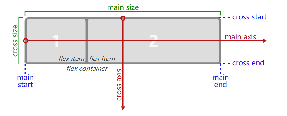 CSS 布局利器 flexbox 轻松搞定【垂直居中】