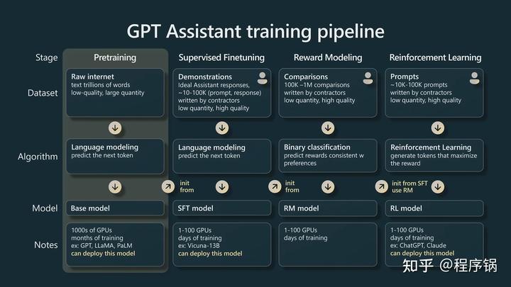 微软Build 2023开发者大会：OpenAI创始人Andrej Karpthy揭秘GPT训练细节