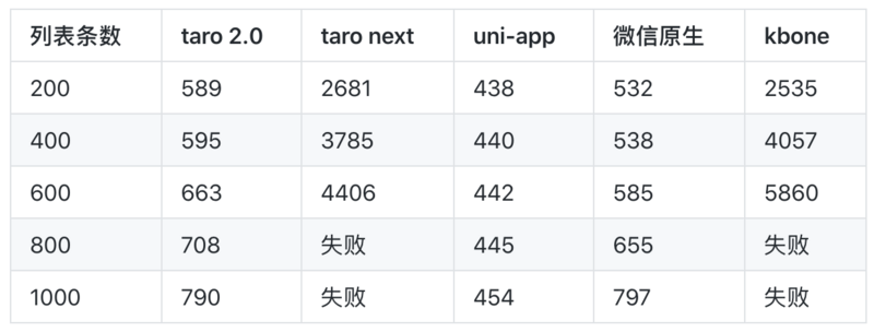 小程序跨端开发框架深度横评之2020版