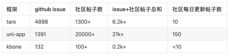 小程序跨端开发框架深度横评之2020版