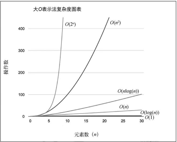 前端算法：时间、空间复杂度及数据结构栈、队列的实现
