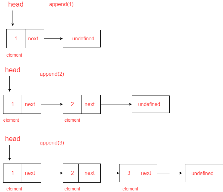 前端算法：数据结构、双向、闭环、有序链表