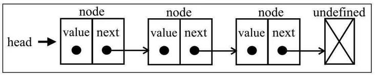 前端算法：数据结构、双向、闭环、有序链表