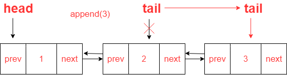 前端算法：数据结构、双向、闭环、有序链表