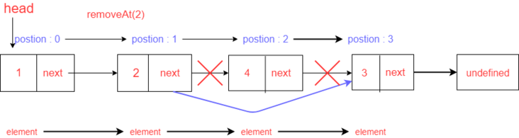前端算法：数据结构、双向、闭环、有序链表