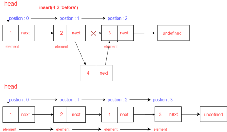 前端算法：数据结构、双向、闭环、有序链表