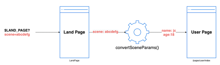 微信小程序路由实战：Navigator 模块、Typescript + Router