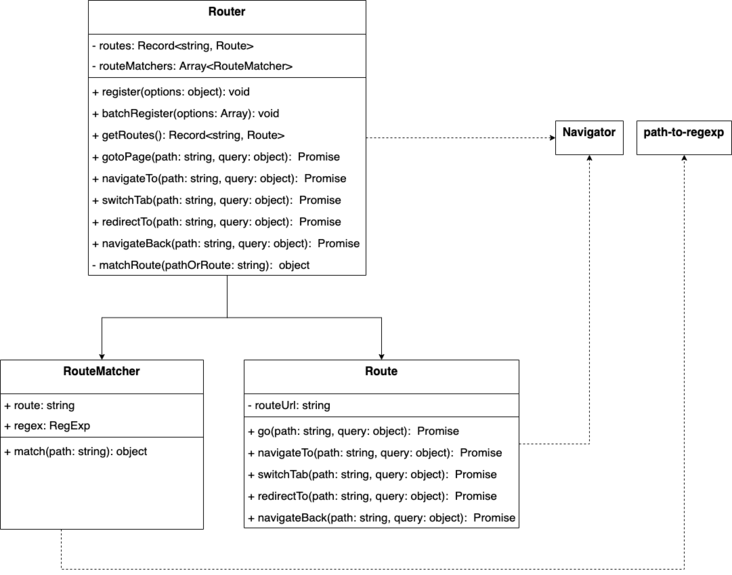 微信小程序路由实战：Navigator 模块、Typescript + Router