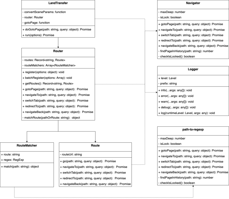 微信小程序路由实战：Navigator 模块、Typescript + Router