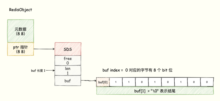 Redis 实战篇：巧用数据类型实现亿级数据统计
