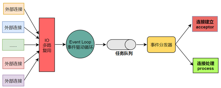 Redis 新特性篇：100% 掌握多线程模型