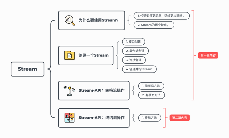 JavaStream终结操作：归约、分组与分区